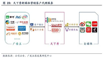 新媒體營銷行業深度報告:商業模式變遷與價值分配
