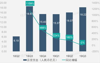 財報圖解 廣告和營銷業務助趣頭條第三季度營收同比增長44