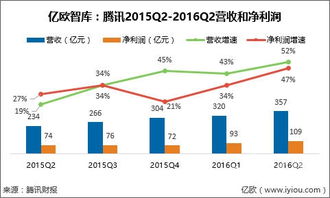 騰訊2016q2 網絡廣告業務進一步下滑