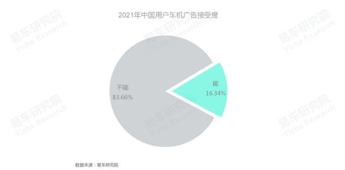 車聯(lián)網(wǎng)廣告接受度調(diào)研揭示 僅16.34%中國用戶對車機廣告不反感