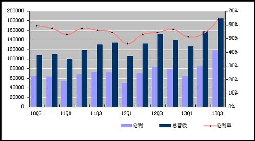圖解新浪Q3財(cái)報(bào) 凈利潤(rùn)2540萬(wàn)美元同比增長(zhǎng)157%，國(guó)內(nèi)外廣告業(yè)務(wù)雙線增長(zhǎng)